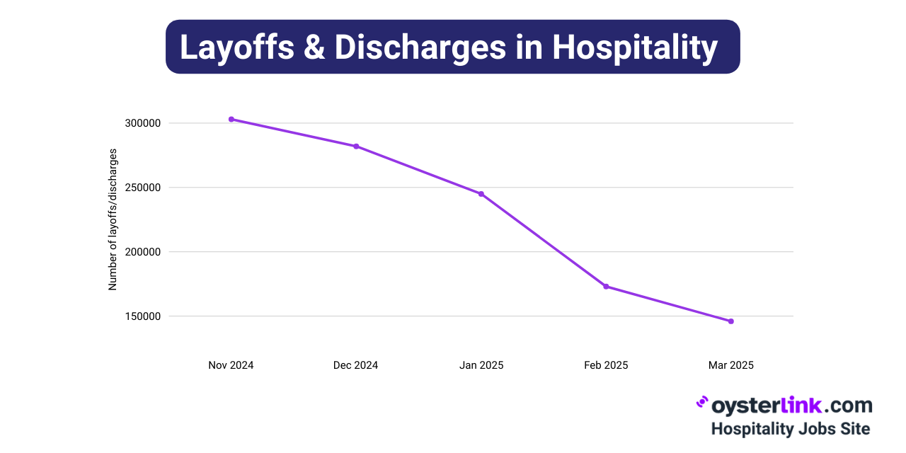 layoffs in usa hospitality sector 2024-2025